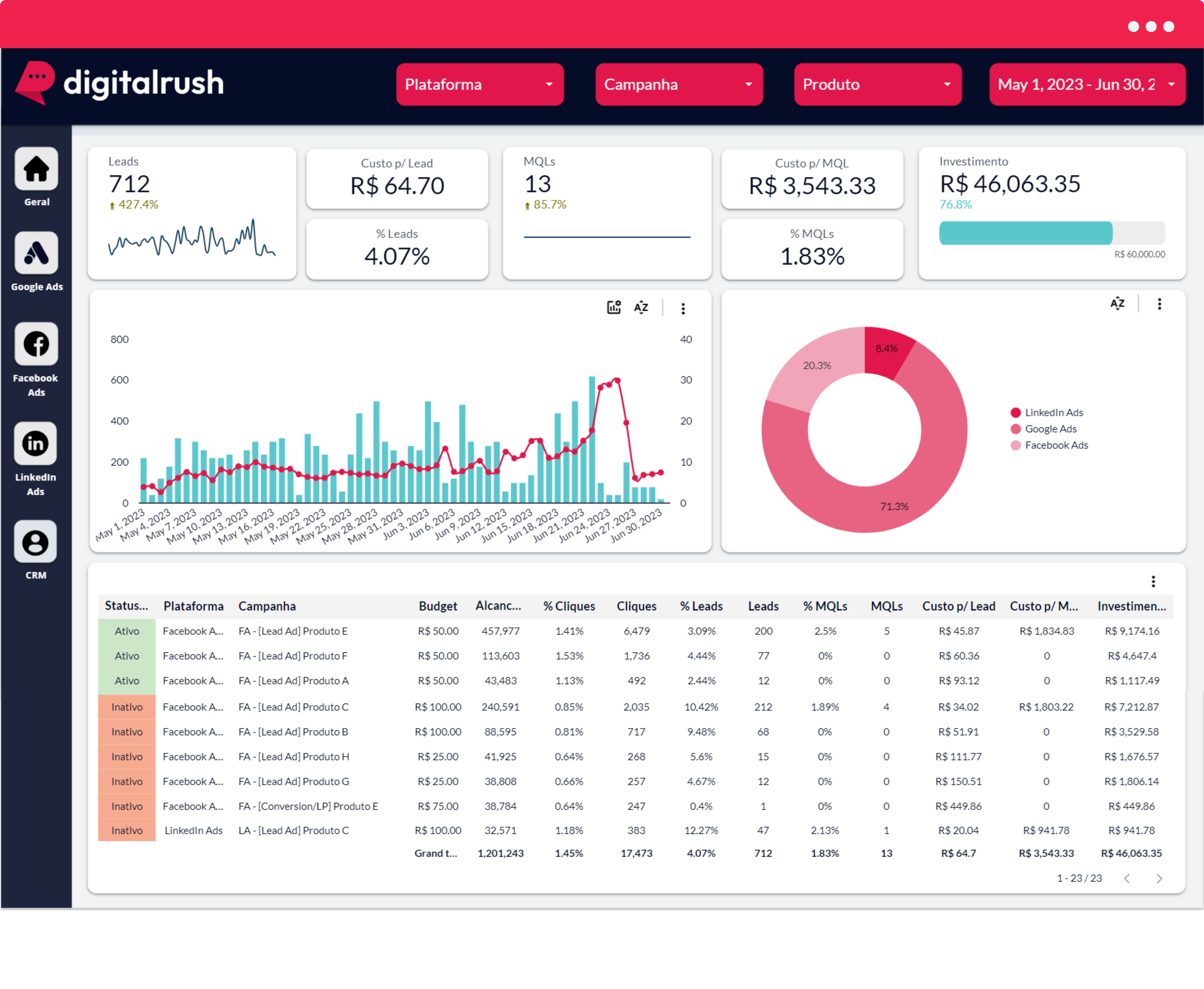 dashboard de mídia de performance